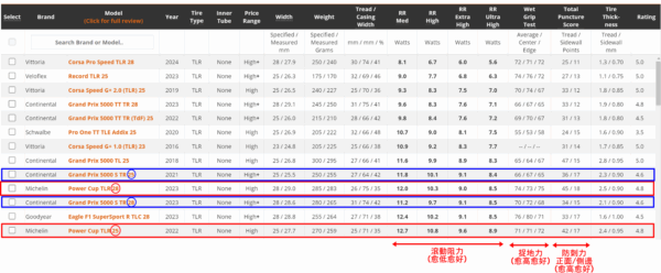 米其林 Power cup TLR 700x25c，28c 公路車 無內胎